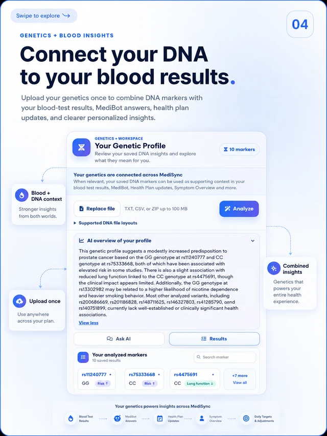 MediSync genetics workspace connecting DNA markers with blood test results and personalized health insights