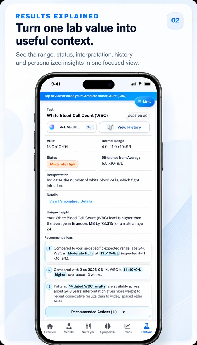MediSync Labs health overview available across phones, tablets and desktop devices